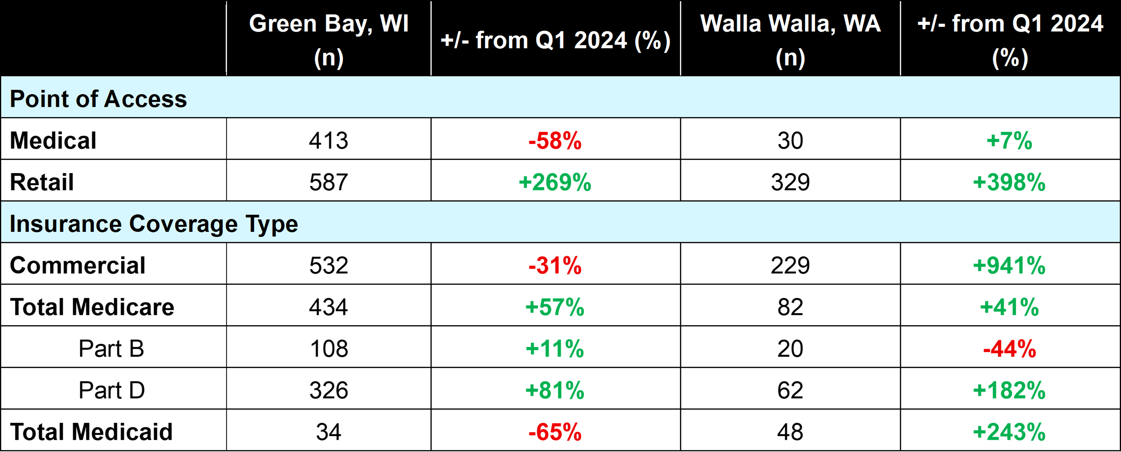 Pneumococcal Vaccination Claims by Point of Access and Insurance Coverage Type, Green Bay, WI and Walla Walla, WA, Q3 2025